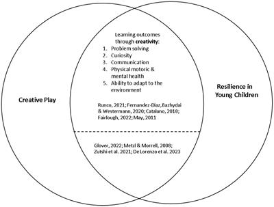 Building resilience beyond the COVID-19 pandemic: can it work through creative play with digital puzzles?